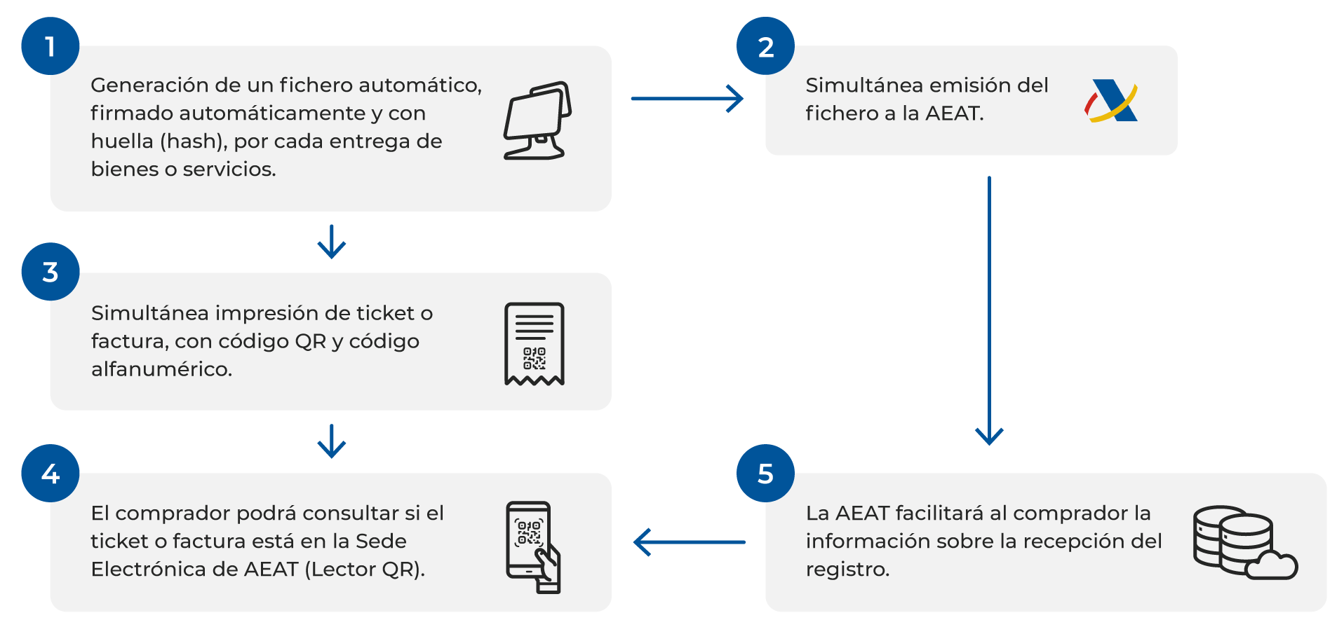 Funcionamiento-VeriFactu con Hiopos