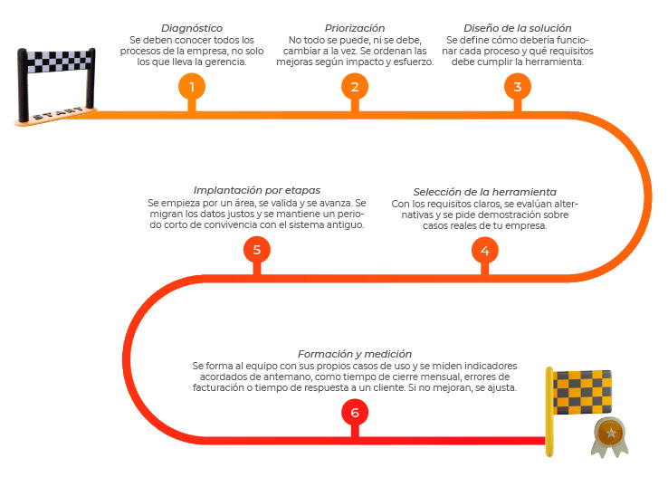 fases transformacion digital pyme